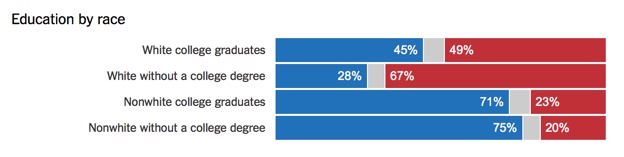 exit polls 2016 education by race